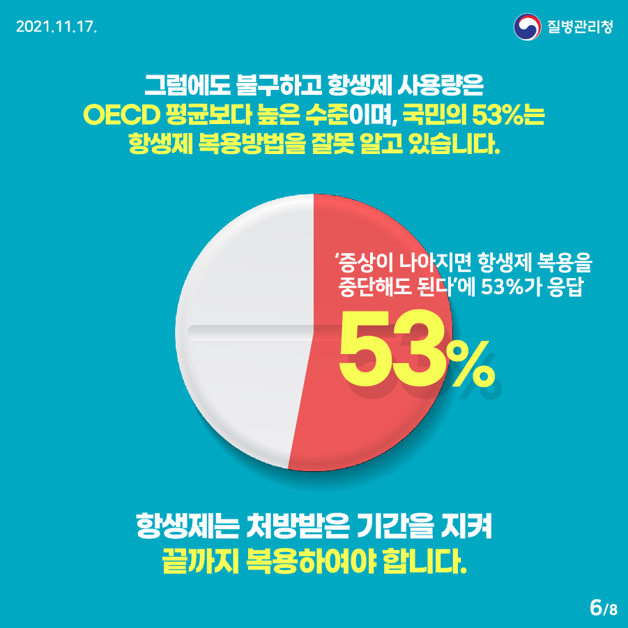 [2021년 11월 17일 질병관리청] 그럼에도 불구하고 항생제 사용량은 OECD 평균보다 높은 수준이며, 국민의 53%는 항생제 복용방법을 잘못 알고 있습니다. '증상이 나아지면 항생제 복용을 중단해도 된다'에 53%가 응답. 항생제는 처방받은 기간을 지켜 끝까지 복용하여야 합니다. 8페이지 중 6페이지